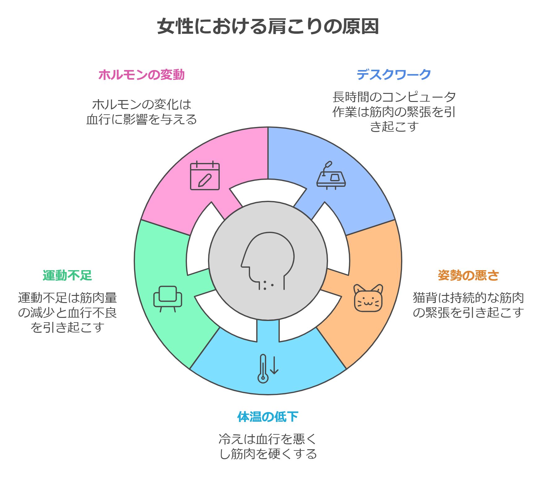 女性 肩こり 原因
